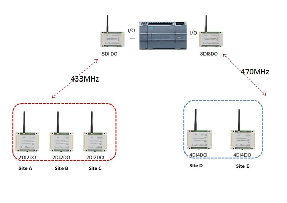 Modul Lora Wireless Modbuss RTU Fern-Input/Output, das 2km AN WEG von der Steuerung widerspiegelt