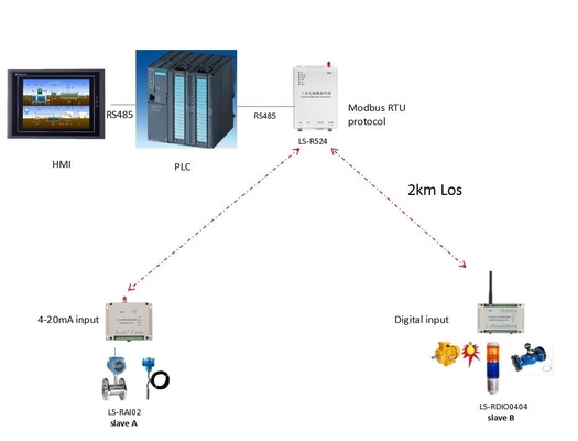 Endstelle industriellen drahtlosen Modbus DTU PLC-Datums-Fernsteuerungs-RS485/RS232