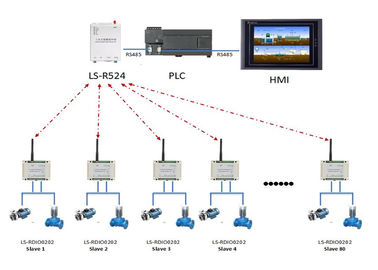 Plc-drahtloses Radiomodem